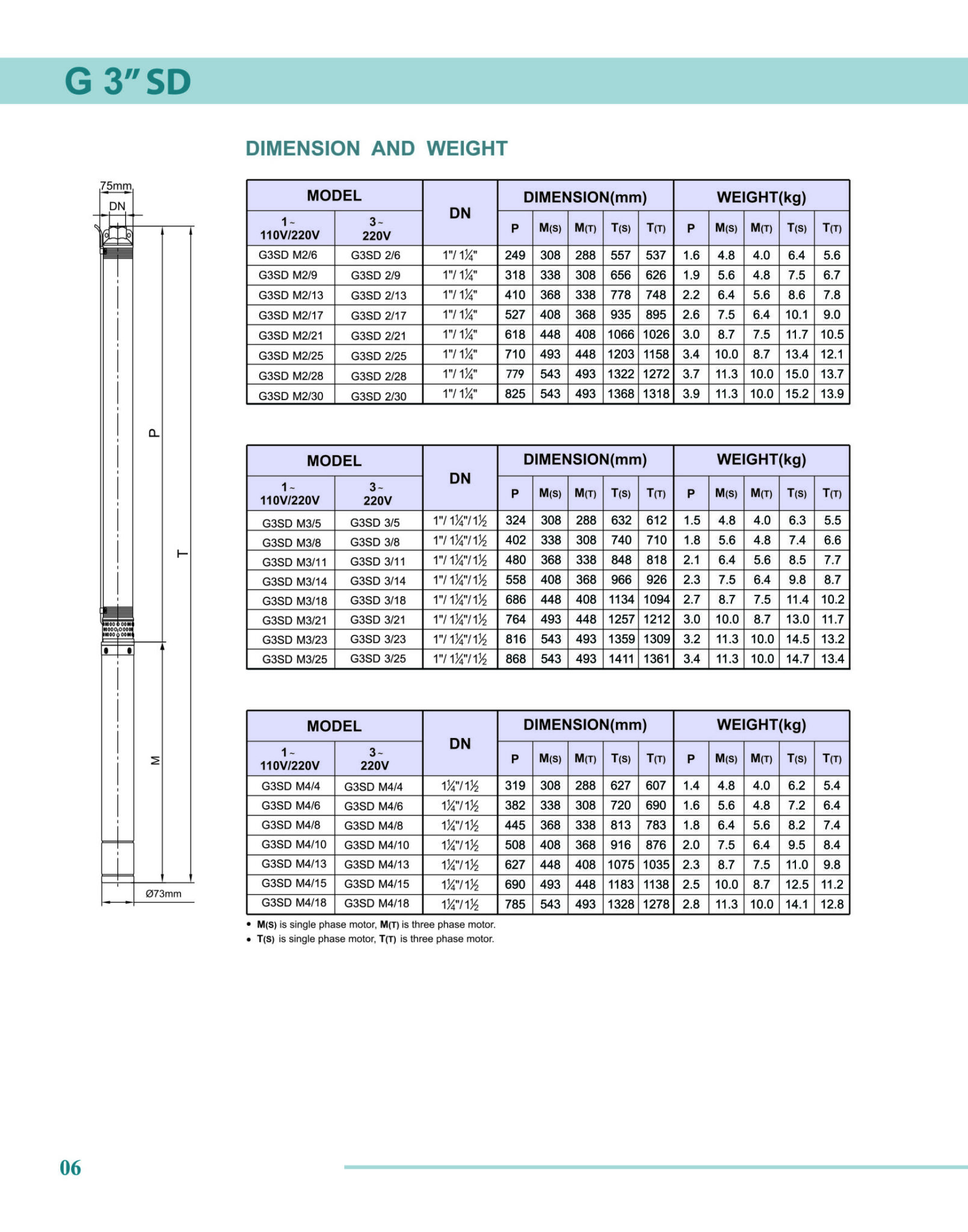 Submersible Pump Sizing Chart