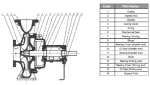 Over Size Centrifugal Pumps - Structure & List of Parts