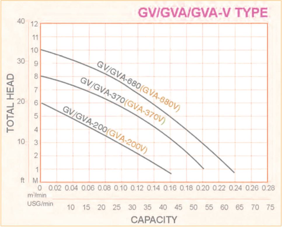 Drainage and Utility Pump - Model: GVA-370GVA Total Head