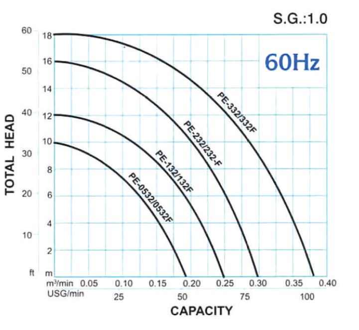 GPE-0532F Chemical Pump - Performance Curve