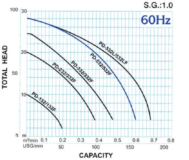 GPD-332F Chemical Pump Performance Curve