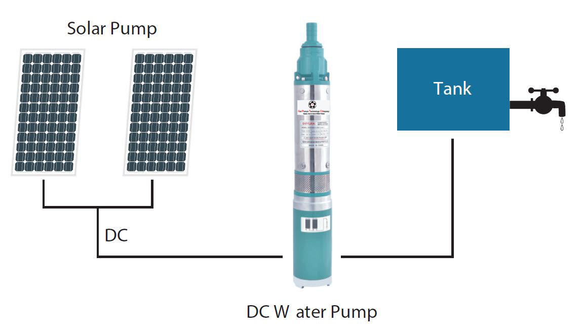Impeller Type Solar Submersible Water Pump- Direct DC - GPDC 120V - 1000W - solar pump system