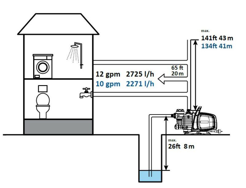 TALLAS D-EBOOST 1100/45 Automatic Self-priming water pump for domestic ...